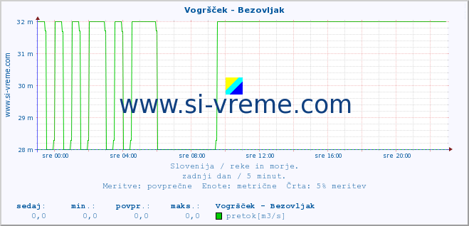 POVPREČJE :: Vogršček - Bezovljak :: temperatura | pretok | višina :: zadnji dan / 5 minut.