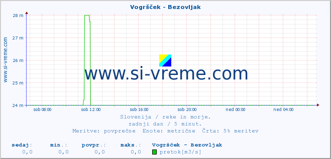 POVPREČJE :: Vogršček - Bezovljak :: temperatura | pretok | višina :: zadnji dan / 5 minut.