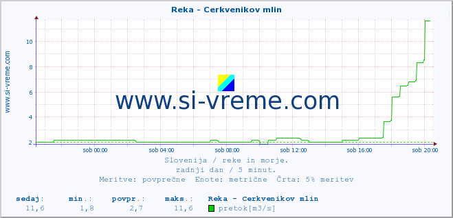 POVPREČJE :: Reka - Cerkvenikov mlin :: temperatura | pretok | višina :: zadnji dan / 5 minut.