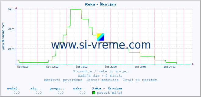 POVPREČJE :: Reka - Škocjan :: temperatura | pretok | višina :: zadnji dan / 5 minut.