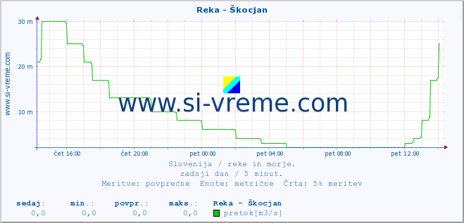 POVPREČJE :: Reka - Škocjan :: temperatura | pretok | višina :: zadnji dan / 5 minut.