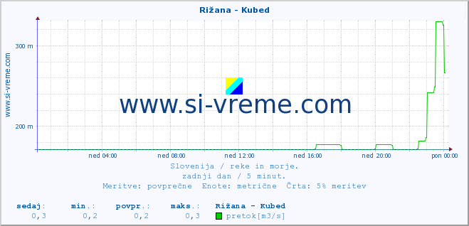 POVPREČJE :: Rižana - Kubed :: temperatura | pretok | višina :: zadnji dan / 5 minut.