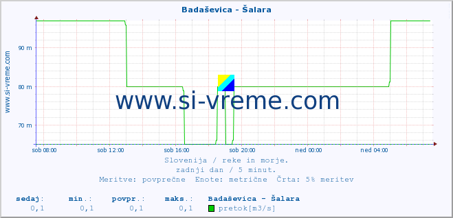 POVPREČJE :: Badaševica - Šalara :: temperatura | pretok | višina :: zadnji dan / 5 minut.