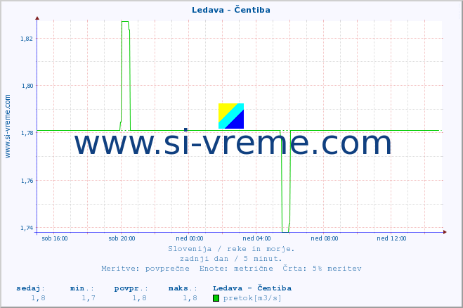 POVPREČJE :: Ledava - Čentiba :: temperatura | pretok | višina :: zadnji dan / 5 minut.