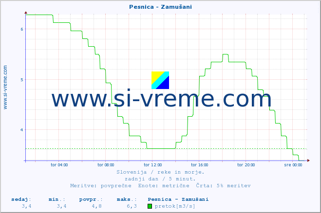 POVPREČJE :: Pesnica - Zamušani :: temperatura | pretok | višina :: zadnji dan / 5 minut.