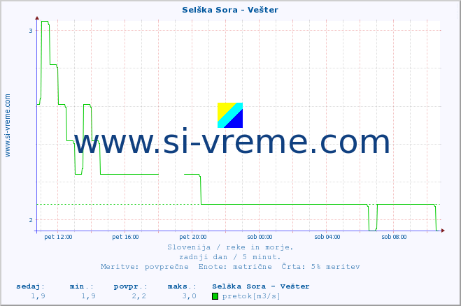 POVPREČJE :: Selška Sora - Vešter :: temperatura | pretok | višina :: zadnji dan / 5 minut.