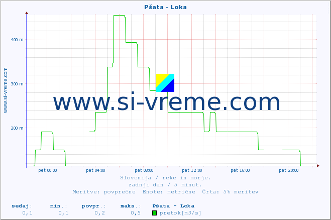 POVPREČJE :: Pšata - Loka :: temperatura | pretok | višina :: zadnji dan / 5 minut.