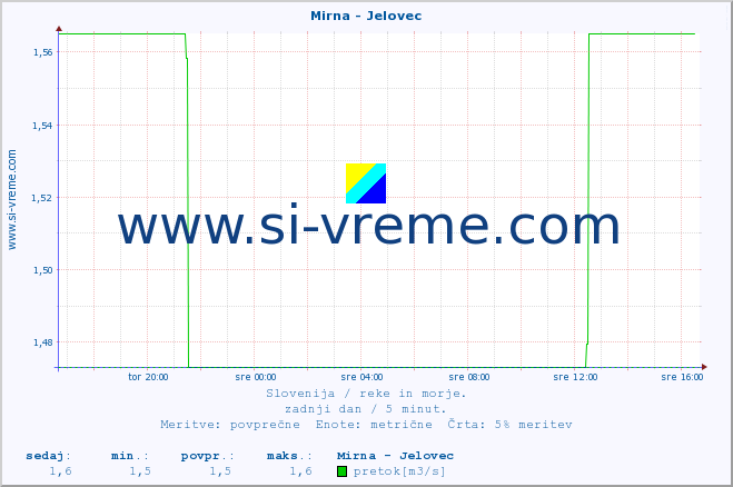 POVPREČJE :: Mirna - Jelovec :: temperatura | pretok | višina :: zadnji dan / 5 minut.