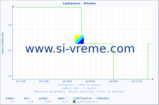 POVPREČJE :: Ljubljanica - Vrhnika :: temperatura | pretok | višina :: zadnji dan / 5 minut.