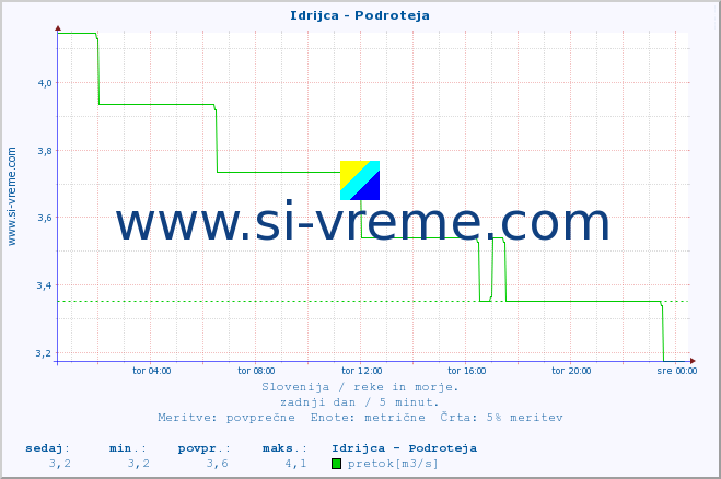 POVPREČJE :: Idrijca - Podroteja :: temperatura | pretok | višina :: zadnji dan / 5 minut.