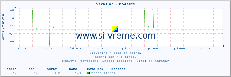 POVPREČJE :: Sava Boh. - Bodešče :: temperatura | pretok | višina :: zadnji dan / 5 minut.