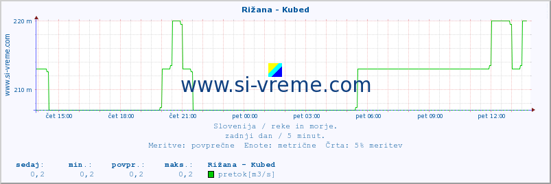 POVPREČJE :: Rižana - Kubed :: temperatura | pretok | višina :: zadnji dan / 5 minut.