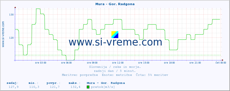 POVPREČJE :: Mura - Gor. Radgona :: temperatura | pretok | višina :: zadnji dan / 5 minut.