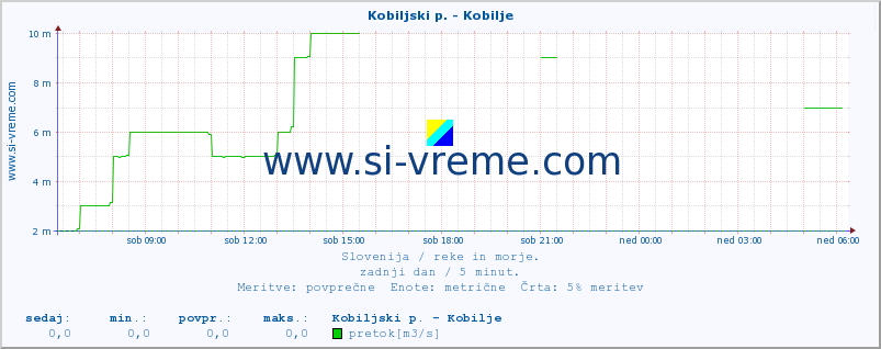 POVPREČJE :: Kobiljski p. - Kobilje :: temperatura | pretok | višina :: zadnji dan / 5 minut.