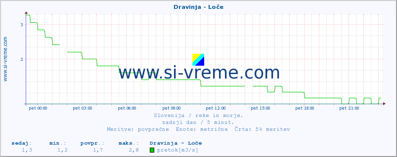 POVPREČJE :: Dravinja - Loče :: temperatura | pretok | višina :: zadnji dan / 5 minut.