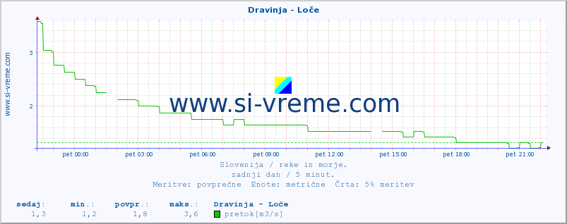 POVPREČJE :: Dravinja - Loče :: temperatura | pretok | višina :: zadnji dan / 5 minut.