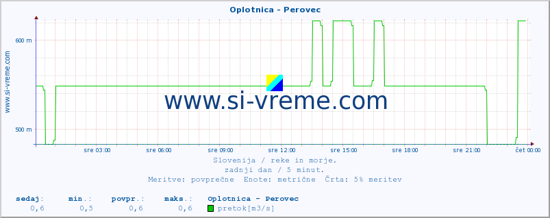 POVPREČJE :: Oplotnica - Perovec :: temperatura | pretok | višina :: zadnji dan / 5 minut.