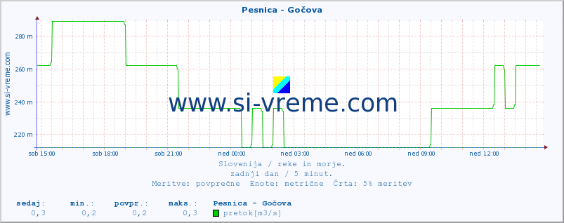 POVPREČJE :: Pesnica - Gočova :: temperatura | pretok | višina :: zadnji dan / 5 minut.