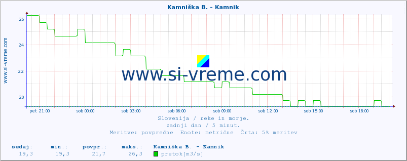 POVPREČJE :: Kamniška B. - Kamnik :: temperatura | pretok | višina :: zadnji dan / 5 minut.