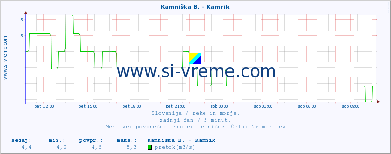 POVPREČJE :: Kamniška B. - Kamnik :: temperatura | pretok | višina :: zadnji dan / 5 minut.