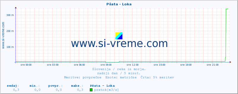 POVPREČJE :: Pšata - Loka :: temperatura | pretok | višina :: zadnji dan / 5 minut.