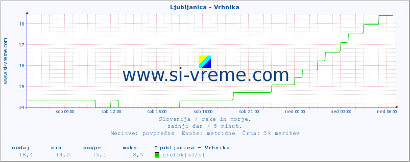 POVPREČJE :: Ljubljanica - Vrhnika :: temperatura | pretok | višina :: zadnji dan / 5 minut.