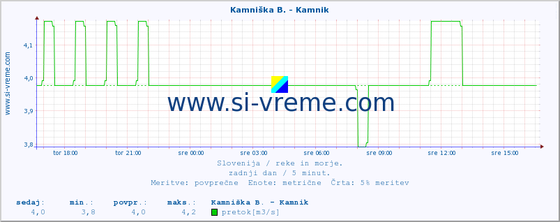 POVPREČJE :: Stržen - Gor. Jezero :: temperatura | pretok | višina :: zadnji dan / 5 minut.