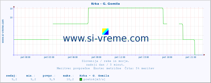 POVPREČJE :: Krka - G. Gomila :: temperatura | pretok | višina :: zadnji dan / 5 minut.