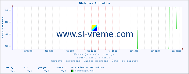 POVPREČJE :: Bistrica - Sodražica :: temperatura | pretok | višina :: zadnji dan / 5 minut.