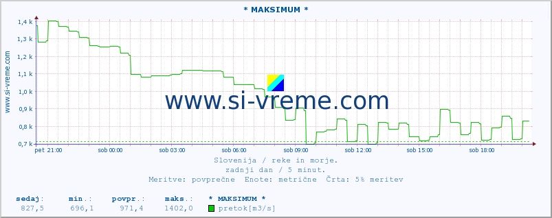 POVPREČJE :: * MAKSIMUM * :: temperatura | pretok | višina :: zadnji dan / 5 minut.