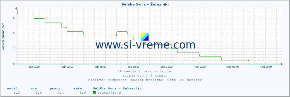 POVPREČJE :: Selška Sora - Železniki :: temperatura | pretok | višina :: zadnji dan / 5 minut.