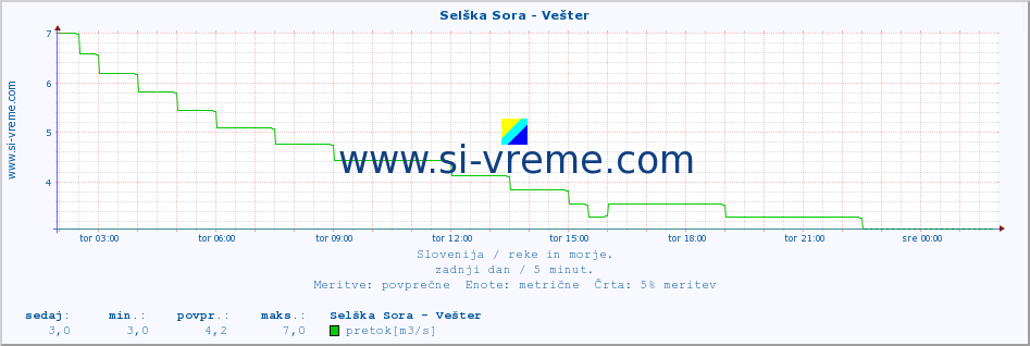 POVPREČJE :: Selška Sora - Vešter :: temperatura | pretok | višina :: zadnji dan / 5 minut.