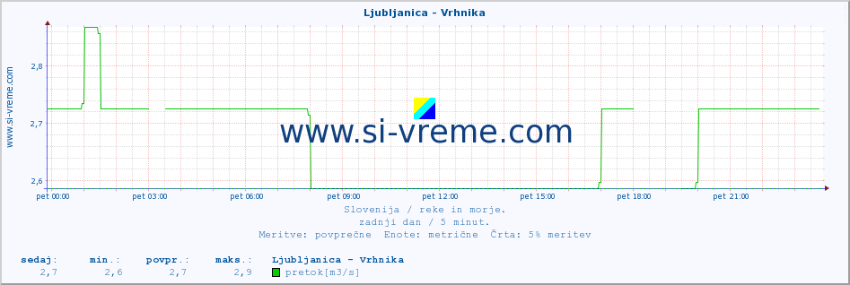 POVPREČJE :: Ljubljanica - Vrhnika :: temperatura | pretok | višina :: zadnji dan / 5 minut.