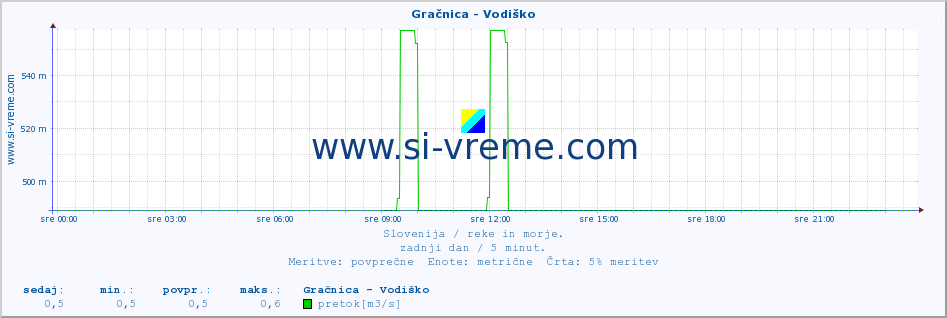 POVPREČJE :: Gračnica - Vodiško :: temperatura | pretok | višina :: zadnji dan / 5 minut.