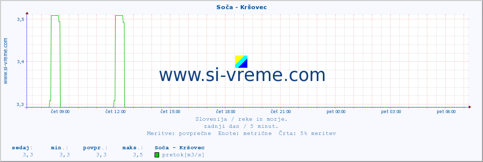 POVPREČJE :: Soča - Kršovec :: temperatura | pretok | višina :: zadnji dan / 5 minut.