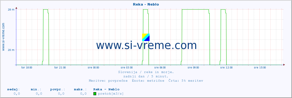 POVPREČJE :: Reka - Neblo :: temperatura | pretok | višina :: zadnji dan / 5 minut.