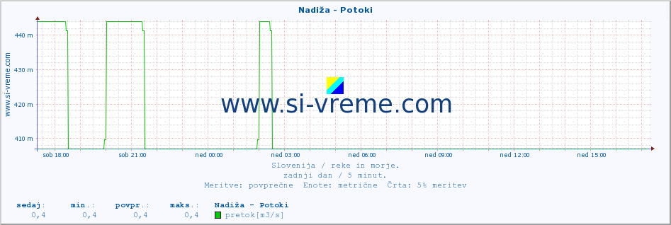 POVPREČJE :: Nadiža - Potoki :: temperatura | pretok | višina :: zadnji dan / 5 minut.