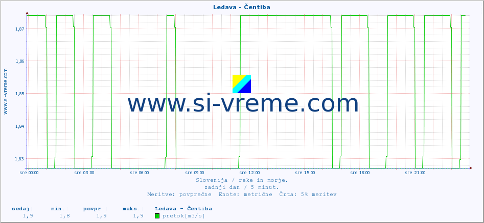 POVPREČJE :: Ledava - Čentiba :: temperatura | pretok | višina :: zadnji dan / 5 minut.