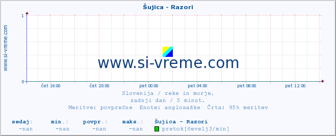 POVPREČJE :: Šujica - Razori :: temperatura | pretok | višina :: zadnji dan / 5 minut.