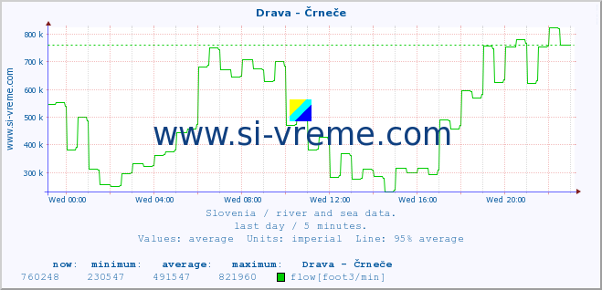  :: Drava - Črneče :: temperature | flow | height :: last day / 5 minutes.