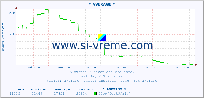  :: * AVERAGE * :: temperature | flow | height :: last day / 5 minutes.