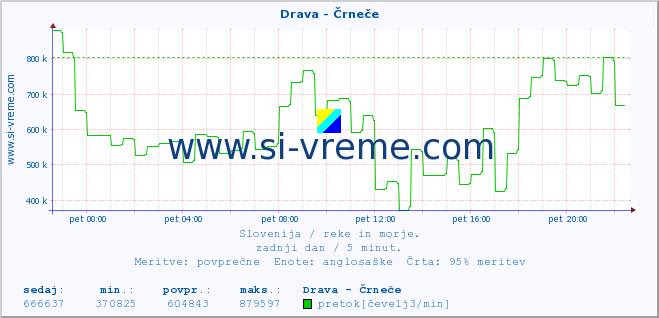 POVPREČJE :: Drava - Črneče :: temperatura | pretok | višina :: zadnji dan / 5 minut.