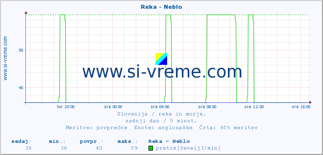 POVPREČJE :: Reka - Neblo :: temperatura | pretok | višina :: zadnji dan / 5 minut.