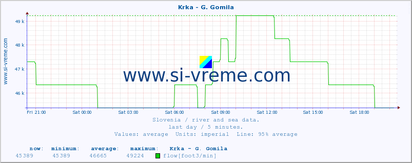  :: Krka - G. Gomila :: temperature | flow | height :: last day / 5 minutes.