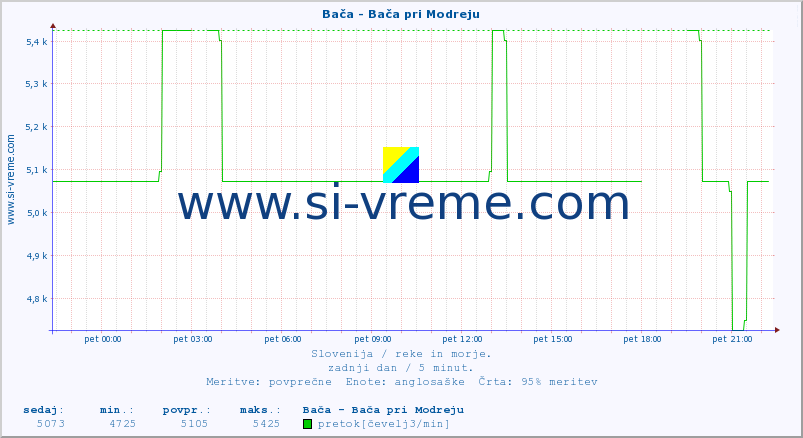 POVPREČJE :: Bača - Bača pri Modreju :: temperatura | pretok | višina :: zadnji dan / 5 minut.