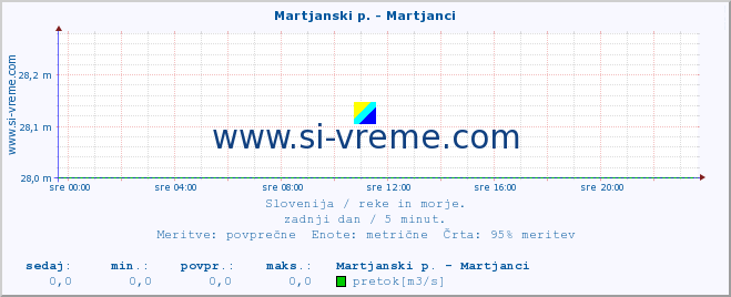 POVPREČJE :: Martjanski p. - Martjanci :: temperatura | pretok | višina :: zadnji dan / 5 minut.