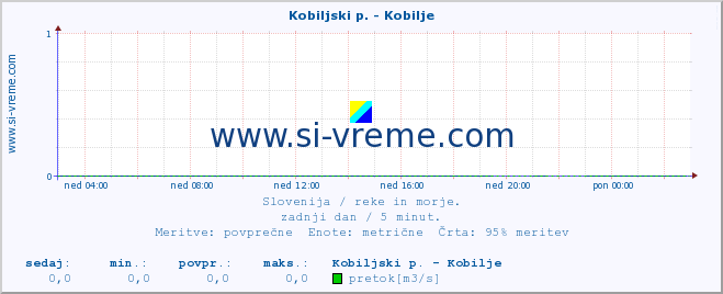 POVPREČJE :: Kobiljski p. - Kobilje :: temperatura | pretok | višina :: zadnji dan / 5 minut.