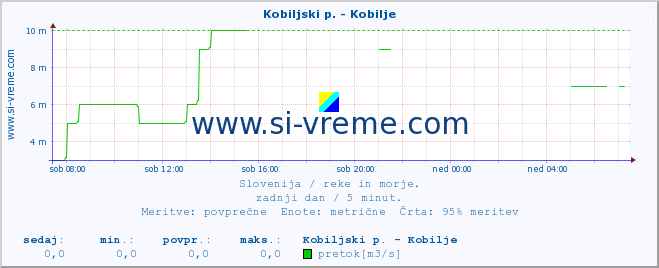 POVPREČJE :: Kobiljski p. - Kobilje :: temperatura | pretok | višina :: zadnji dan / 5 minut.