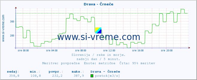 POVPREČJE :: Drava - Črneče :: temperatura | pretok | višina :: zadnji dan / 5 minut.