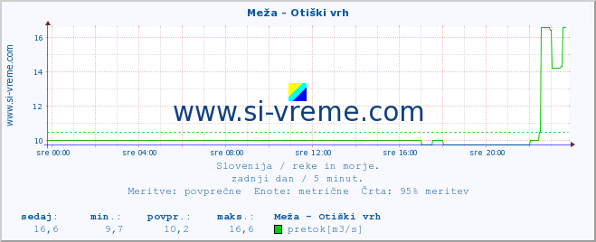 POVPREČJE :: Meža - Otiški vrh :: temperatura | pretok | višina :: zadnji dan / 5 minut.